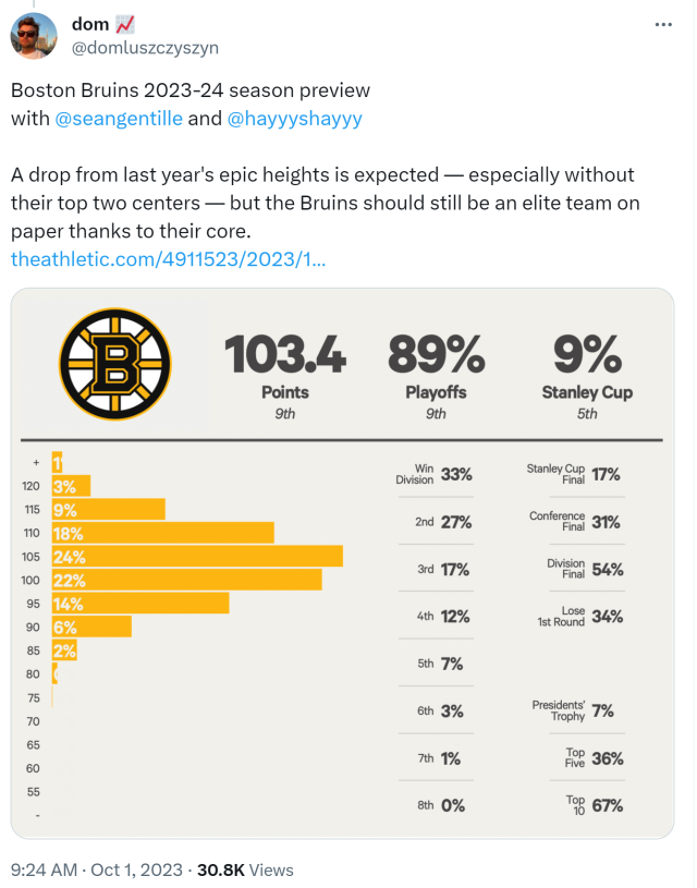 NHL 2022-23 Stanley Cup playoff chances and projected standings - The  Athletic