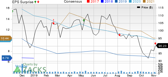 Diamondback Energy, Inc. Price, Consensus and EPS Surprise