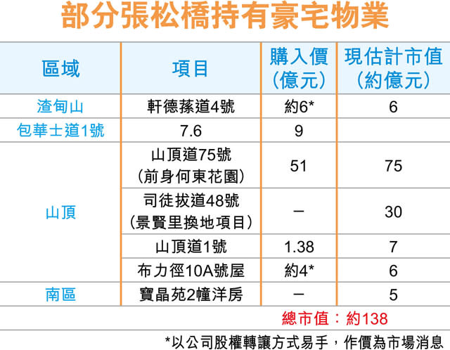 中渝張松橋 再購渣甸山屋地