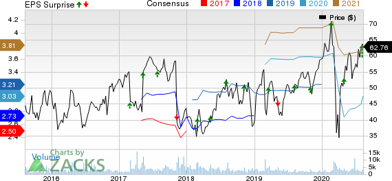 Syneos Health, Inc. Price, Consensus and EPS Surprise