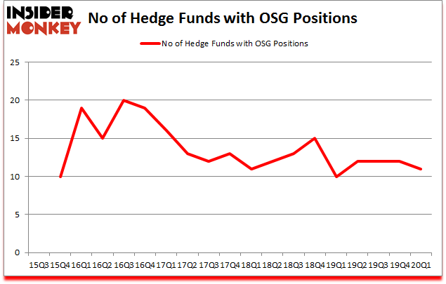 Is OSG A Good Stock To Buy?