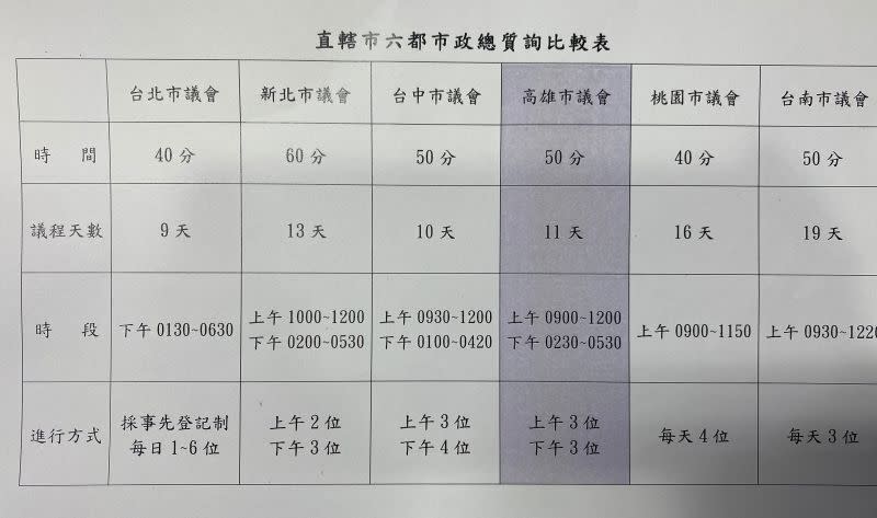 ▲６都市議會總質詢比較表。（圖／高市議會提供）