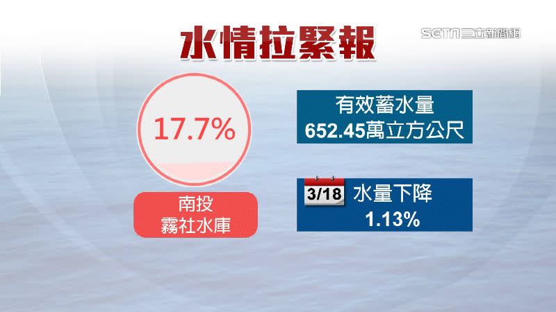 南投縣仁愛鄉霧社水庫3月18日水量下降1.13％。