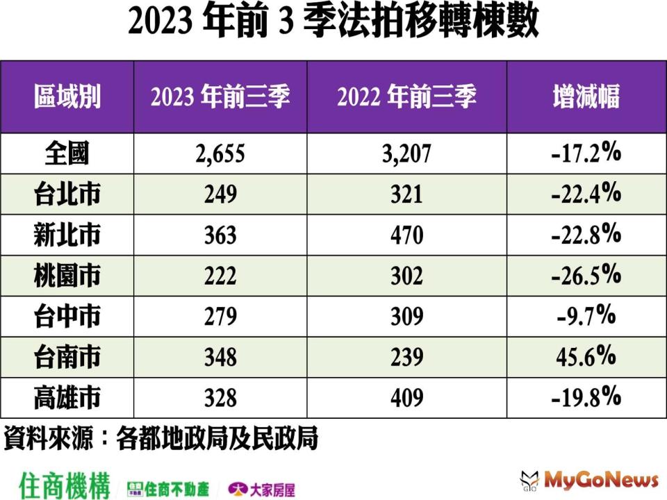 ▲2023年前3季法拍移轉棟數
