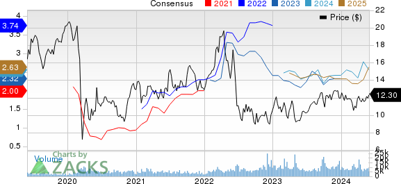 Ecopetrol S.A. Price and Consensus