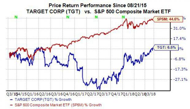 Shares of Target (TGT) have climbed over 6% during the last month as investors remain impressed by the retail power's ability to push further into e-commerce and delivery as it races to keep up with Amazon (AMZN). Target's Q2 financial results are due out before the market opens on Wednesday, so let's see if investors should consider buying shares of Target right now.