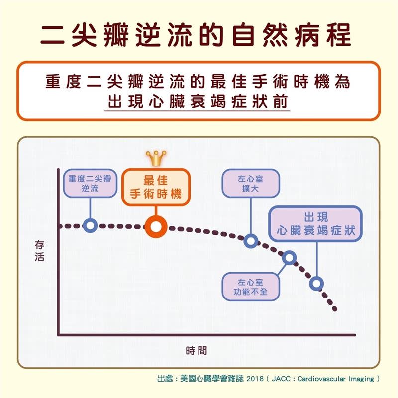 二尖瓣逆流自然病程（圖／食藥署提供）