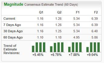 Zacks Investment Research