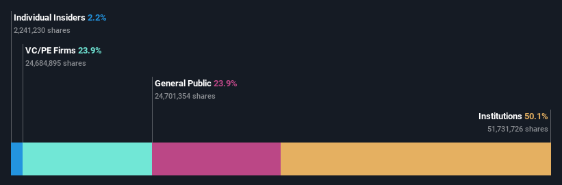 ownership-breakdown