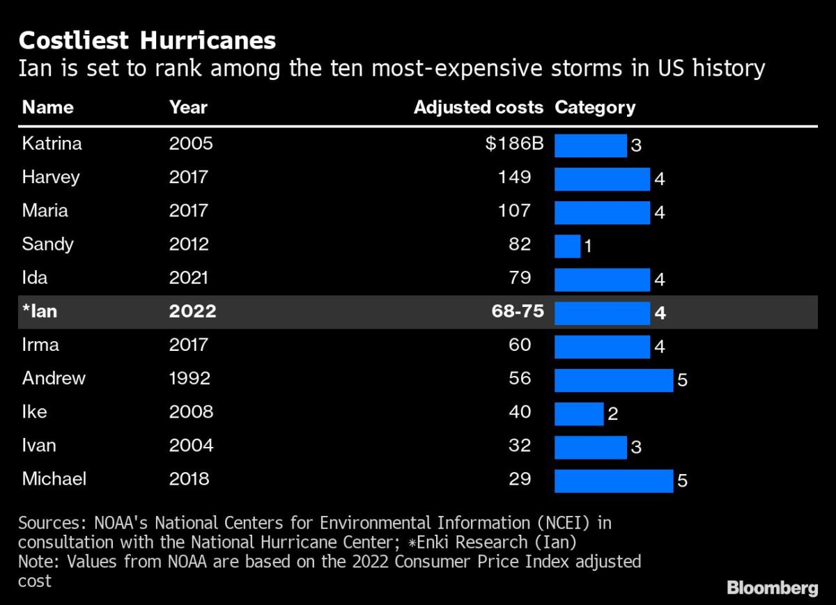 US Economy Dodges Harsher Hit on Inflation From Hurricane Ian