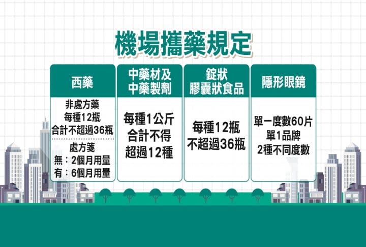 帶藥回國注意數量限制！　食藥署點名國人最愛「維他命、眼藥水」