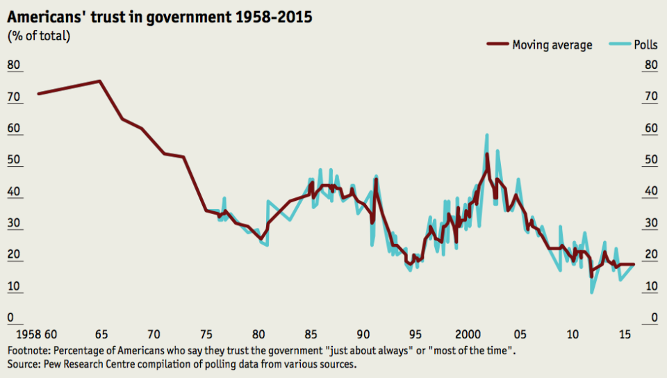 americans trust in government