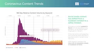 Coronavirus content peaked in March with the declaration of a pandemic by the World Health Organization (“WHO”).