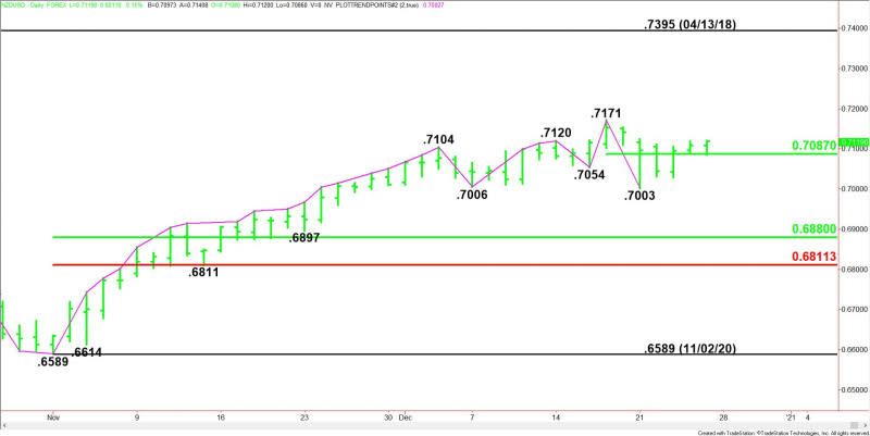 Daily NZD/USD