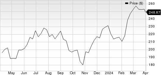 IQVIA Holdings Inc. Price