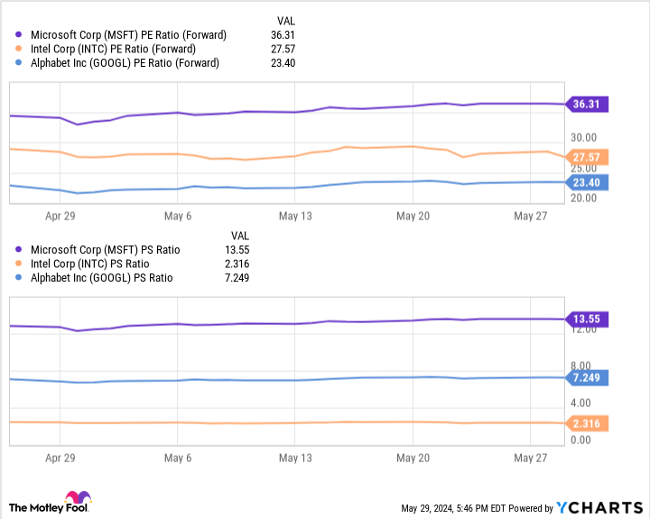 MSFT PE ratio (forward) chart