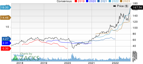 Cheniere Energy, Inc. Price and Consensus