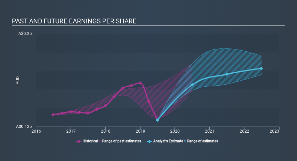 ASX:ORA Past and Future Earnings, January 10th 2020