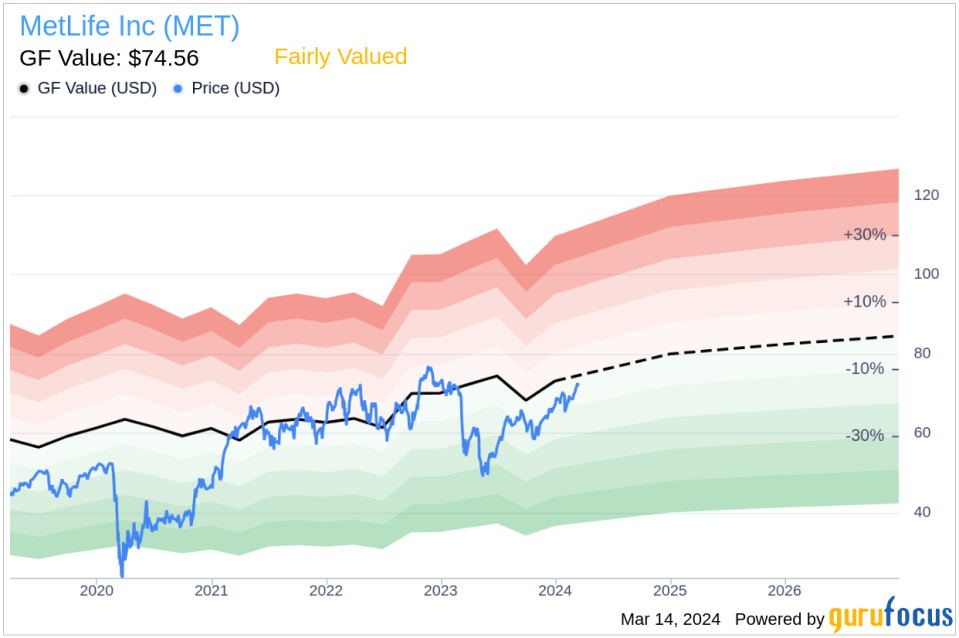 Insider Sell: President, U.S. Business Ramy Tadros Sells 4,026 Shares of MetLife Inc (MET)