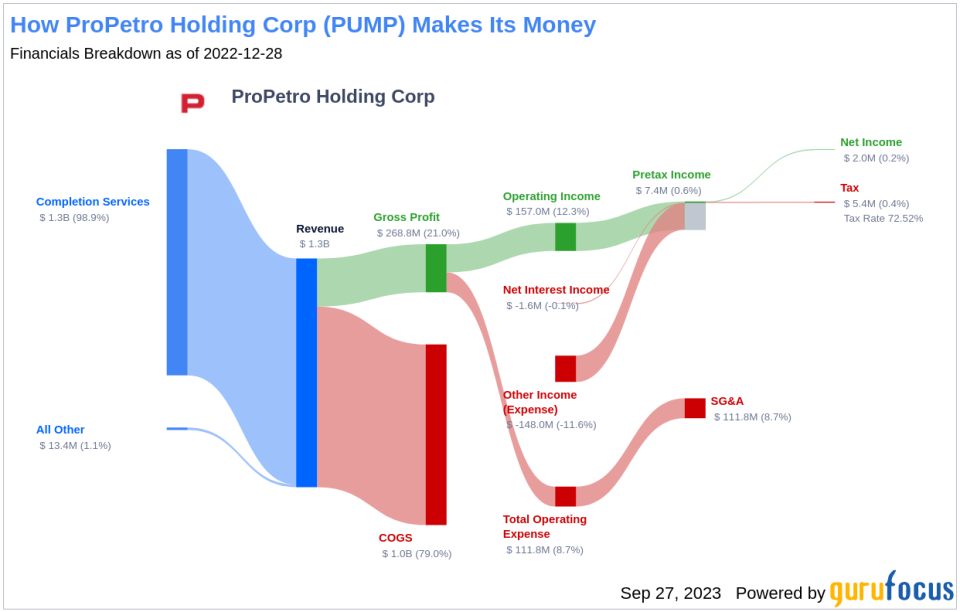 ProPetro Holding Corp's Meteoric Rise: Unpacking the 34% Surge in Just 3 Months