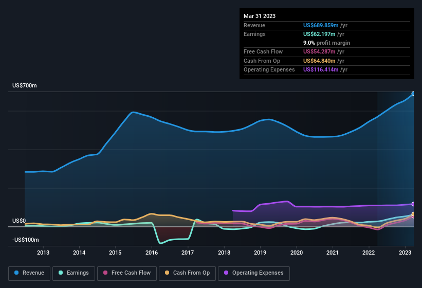 earnings-and-revenue-history