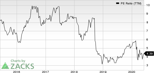 Office Properties Income Trust PE Ratio (TTM)