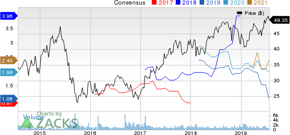 NextEra Energy Partners, LP Price and Consensus