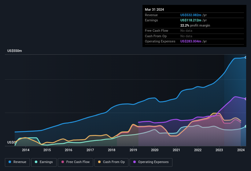 earnings-and-revenue-history