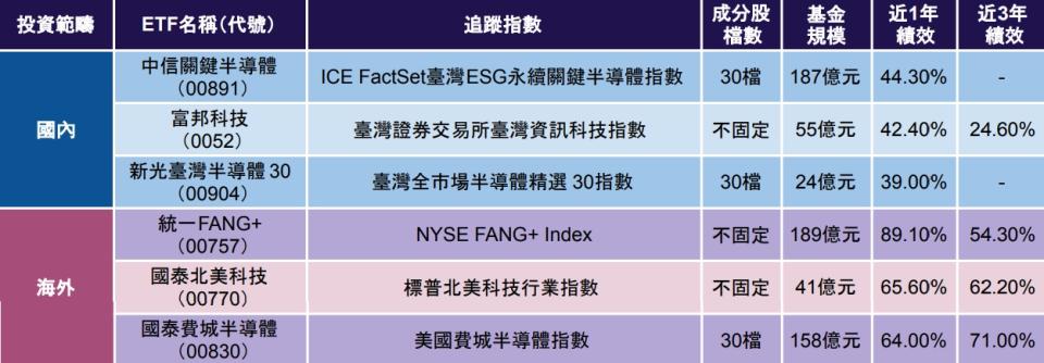 想搭上AI列車？用科技型ETF打包海外市場！績效TOP 3是誰？