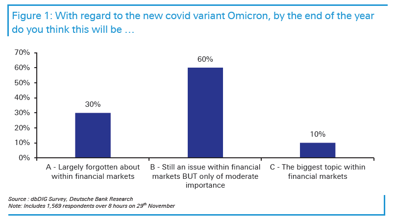 A Deutsche Bank poll of over 1500 investors found most still think Omicron will not be a huge bombshell for markets.