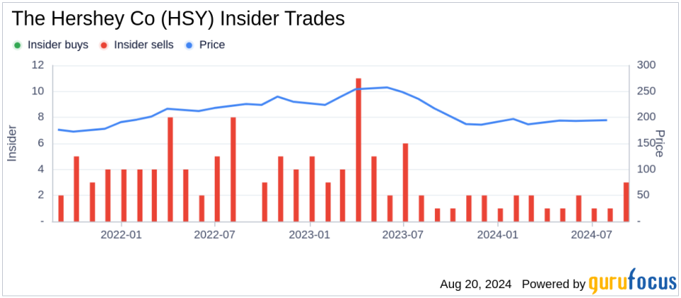 Insider sale: Charles Raup sells shares of The Hershey Co (HSY)