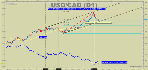 USD/CAD Technical Analysis: CAD Bulls Likely In Charge below 1.4325 (Levels)