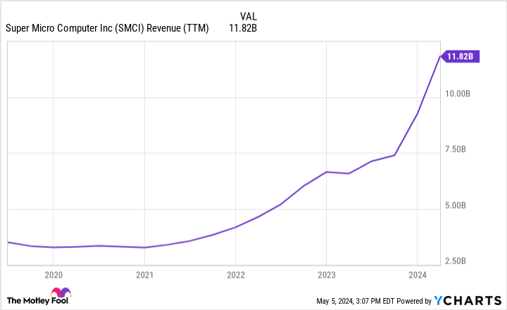 SMCI Revenue (TTM) Chart