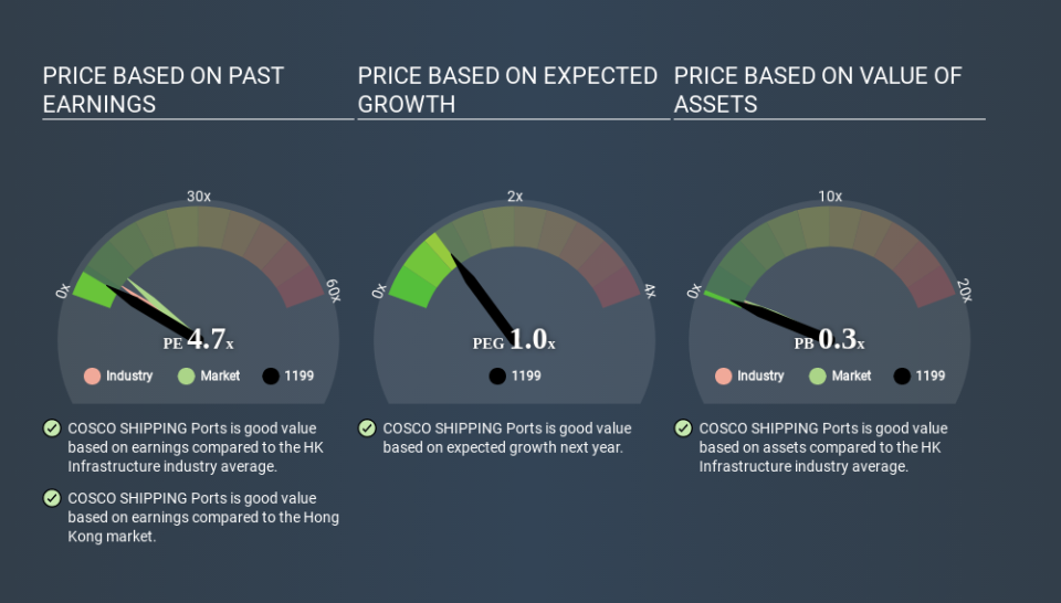 SEHK:1199 Price Estimation Relative to Market March 30th 2020