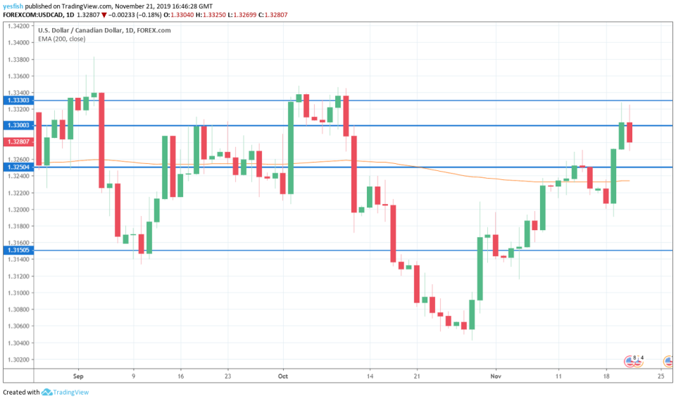 USD/CAD 1-Day Chart