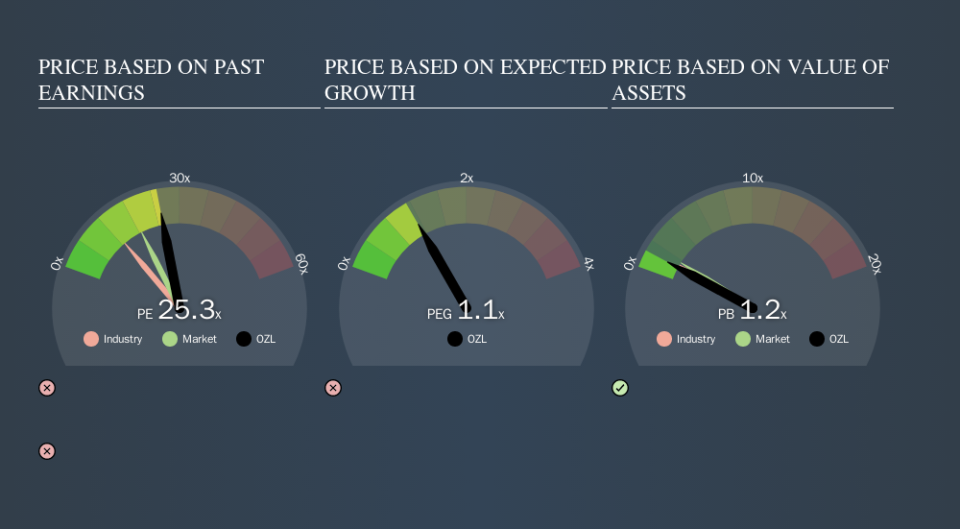 ASX:OZL Price Estimation Relative to Market, November 10th 2019