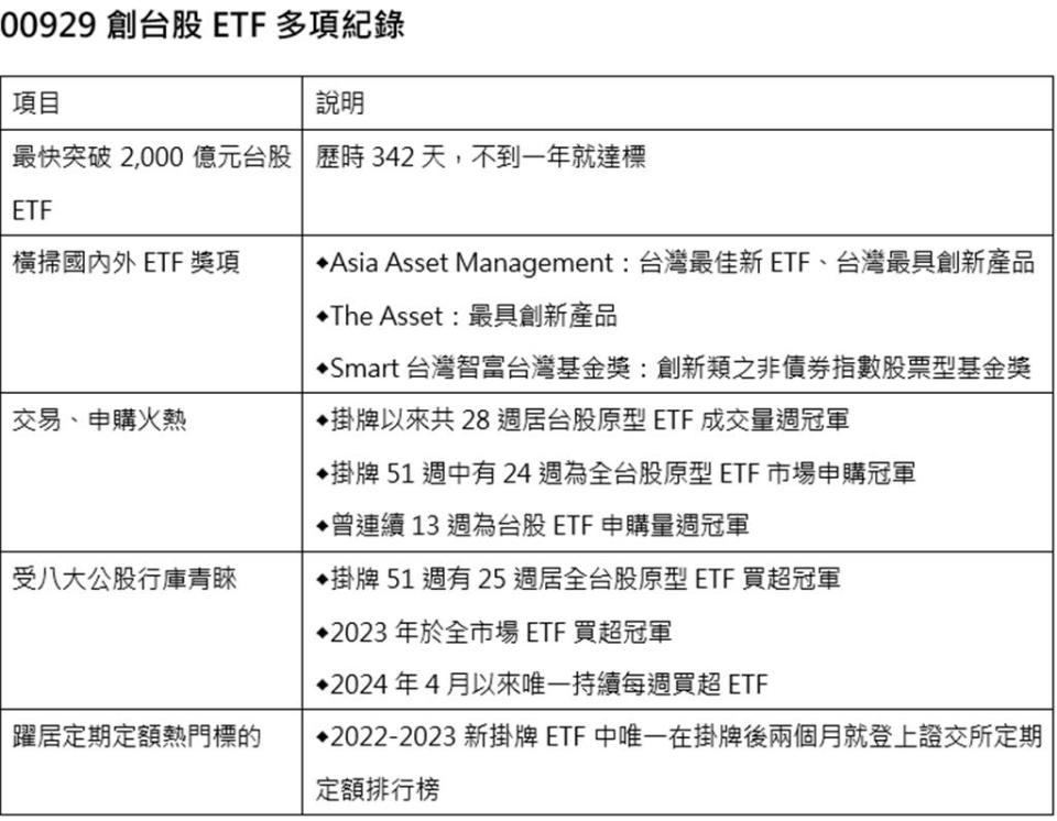 資料來源：Bloomberg、證交所、各大基金評鑑機構，復華投信整理。資料日期：2023／6／9-2024／5／31。