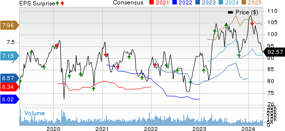 Novartis AG Price, Consensus and EPS Surprise