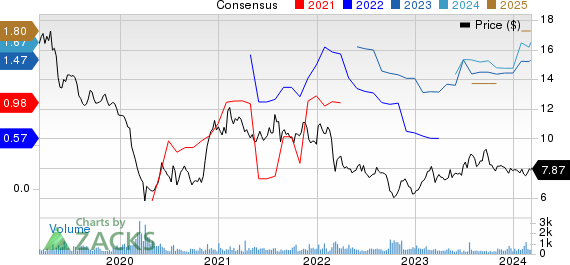 Nissan Motor Co. Price and Consensus