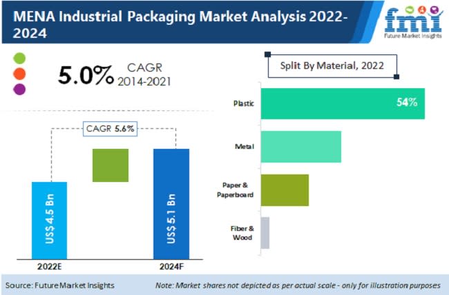 Future Market Insights, Inc., Monday, December 5, 2022, Press release picture