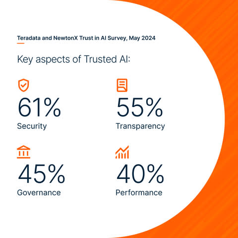 Teradata and NewtonX Trust in AI Survey, May 2024 (Graphic: Business Wire)