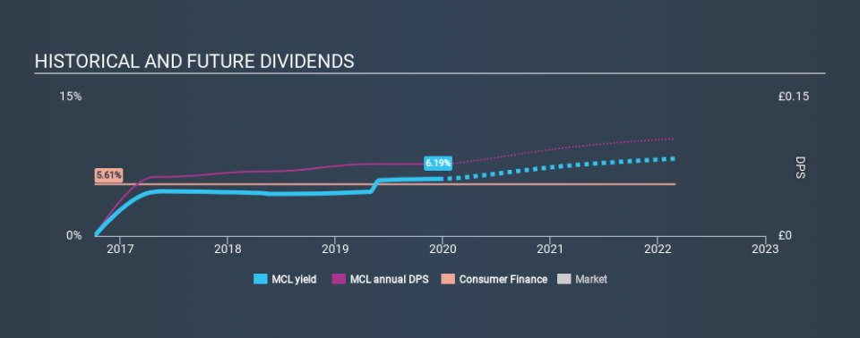 AIM:MCL Historical Dividend Yield, December 20th 2019