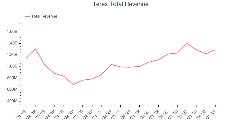 Terex Total Revenue