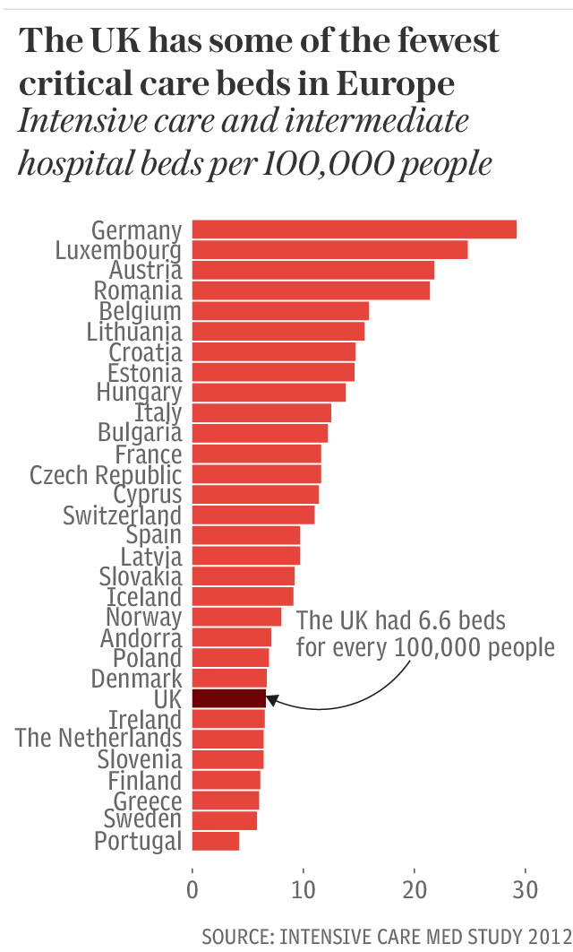 Critical care bed capacity in the UK