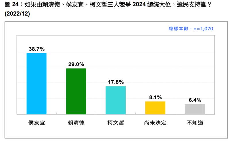 台灣民意基金會今日舉行「2022選後台灣政局與兩岸關係」民調發表的民調資料。（資料來源／台灣民意基金會)