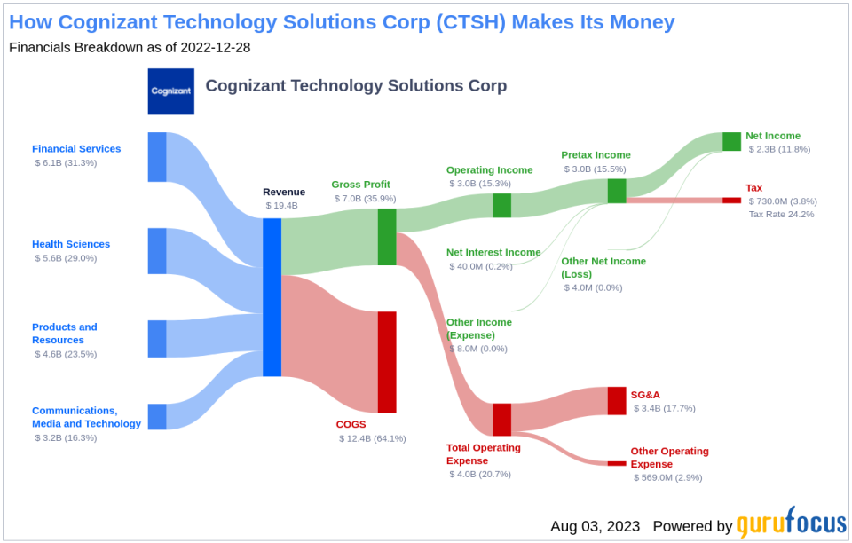 Is Cognizant Technology Solutions (CTSH) Modestly Undervalued? An In-Depth Analysis