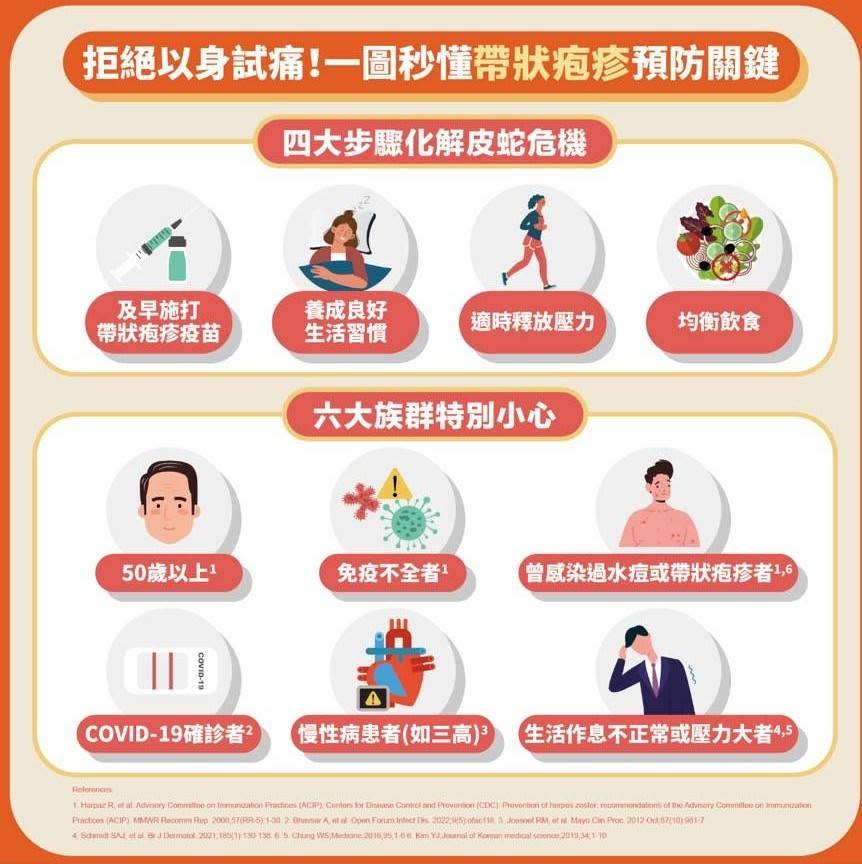 每3人有1人罹患帶狀疱疹！調查：86%民眾輕忽