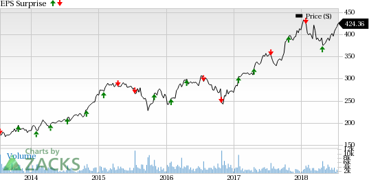 While Sherwin-Williams (SHW) faces headwinds from raw material cost inflation, incremental sales from Valspar acquisition should support its Q2 results.