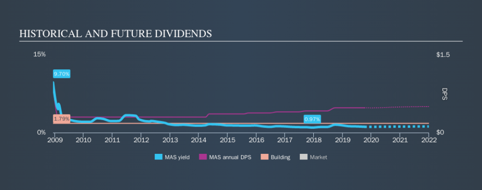 NYSE:MAS Historical Dividend Yield, October 5th 2019