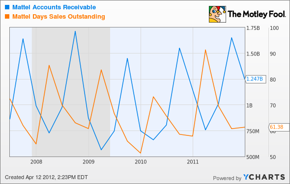 MAT Accounts Receivable Chart